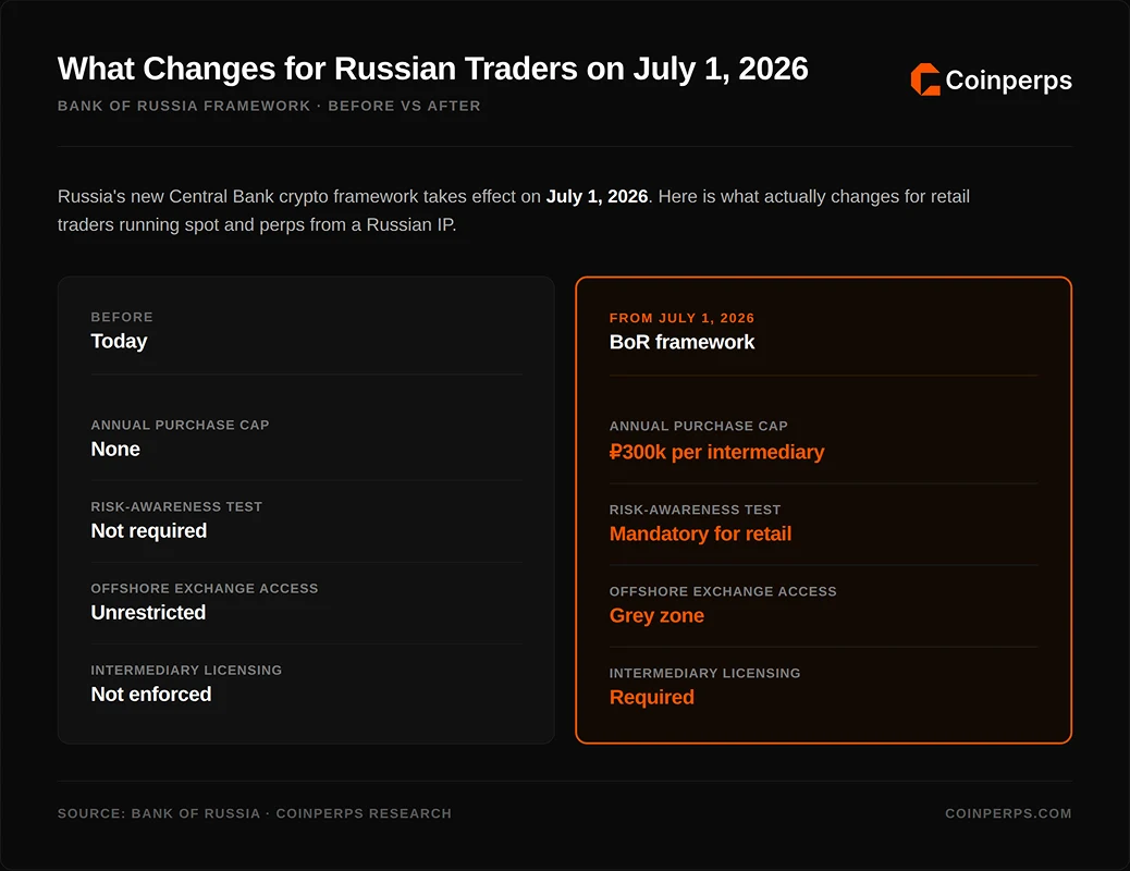 Best Crypto Exchanges in Russia (Spot & Futures) 2026